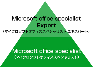 MOS資格のレベル