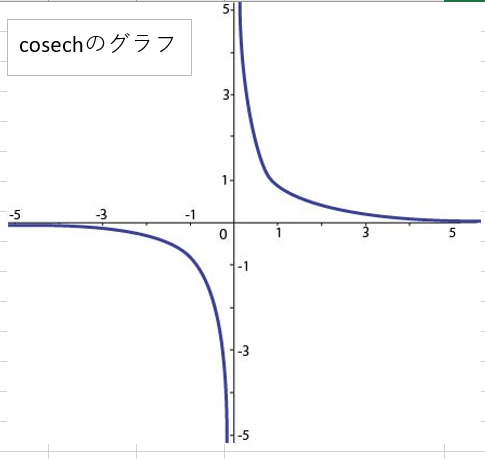 Excelの関数上級編！双曲線関数・CSCH関数を使う！ | パソコン教室・パソコンスクールのソフトキャンパス