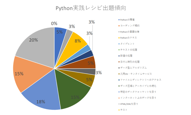 Python 3 エンジニア認定実践試験出題傾向