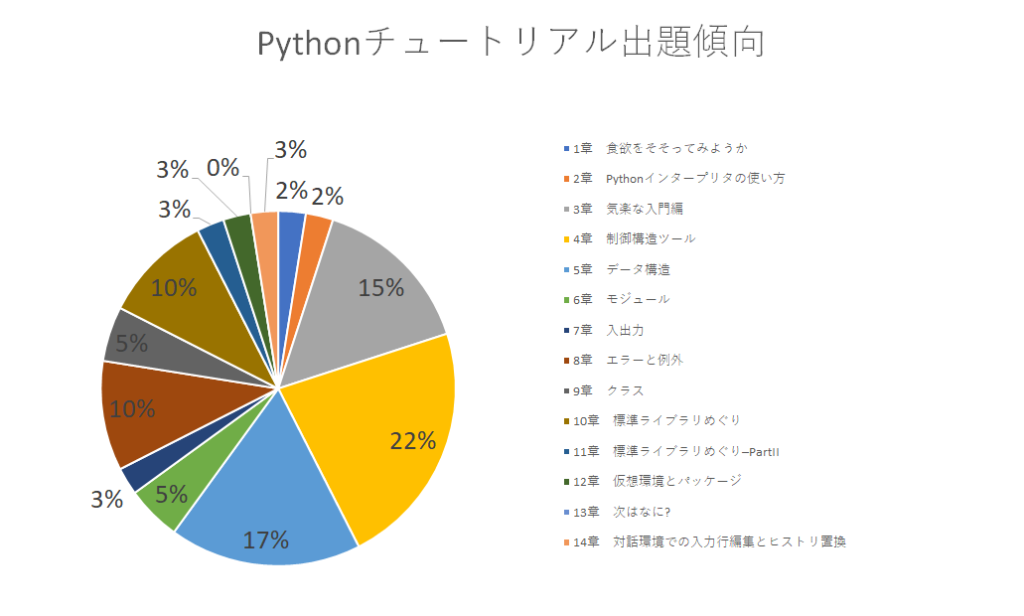 2024年Pythonエンジニア認定試験日程・申し込み方法【新宿会場】 | パソコン教室・パソコンスクールのソフトキャンパス